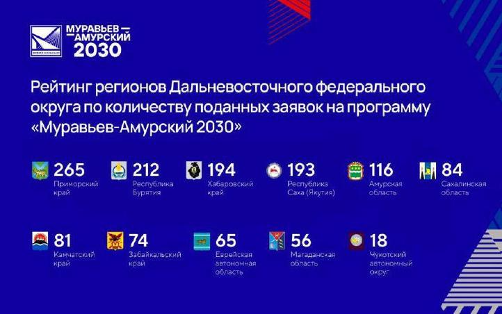 Приморье – лидер среди регионов Дальнего Востока по числу заявок на программу «Муравьев-Амурский 2030».